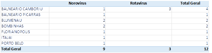 Tabela com casos de Norovírus e Rotavírus em cidades de Santa Catarina. Balneário Camboriú lidera com 4 casos (1 de Norovírus e 3 de Rotavírus). Blumenau e Bombinhas têm 2 casos de Norovírus cada. Outras cidades listadas com 1 caso cada são Balneário Piçarras, Florianópolis, Itajaí e Porto Belo. O total geral é de 12 casos: 9 de Norovírus e 3 de Rotavírus.