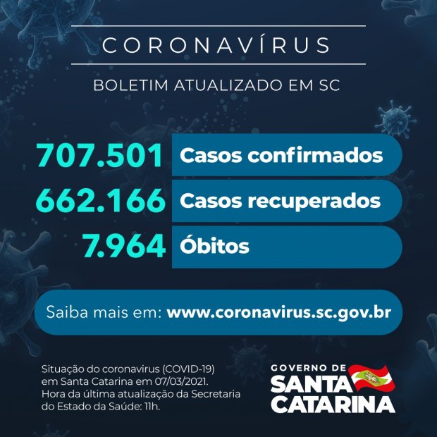 Boletim atualizado da COVID-19 em Santa Catarina em 07/03/2021. Casos confirmados: 707.501. Casos recuperados: 662.166. Óbitos: 7.964.