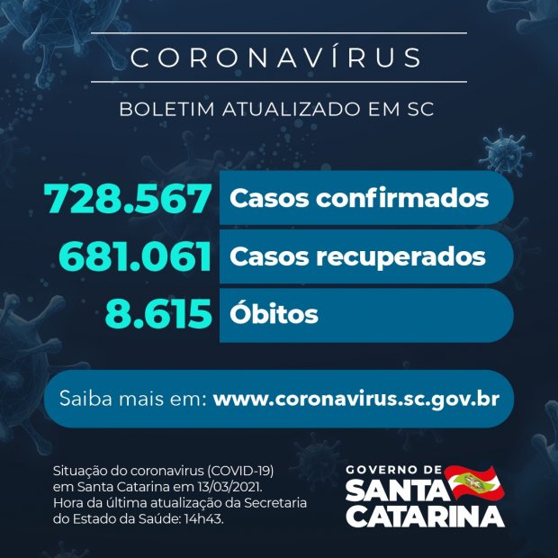 Boletim atualizado da COVID-19 em Santa Catarina em 13/03/2021. Casos confirmados: 728.567. Casos recuperados: 681.061. Óbitos: 8.615.