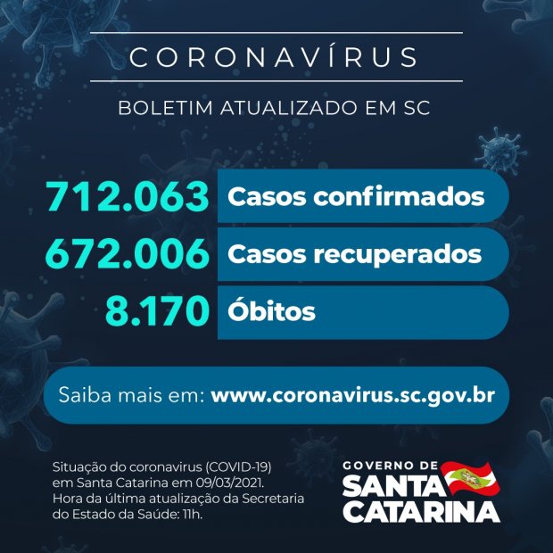 Boletim atualizado da COVID-19 em Santa Catarina em 09/03/2021. Casos confirmados: 712.063. Casos recuperados: 672.006. Óbitos: 8.170.