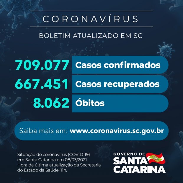 Boletim atualizado da COVID-19 em Santa Catarina em 08/03/2021. Casos confirmados:  709.077. Casos recuperados: 667.451. Óbitos: 8.062.