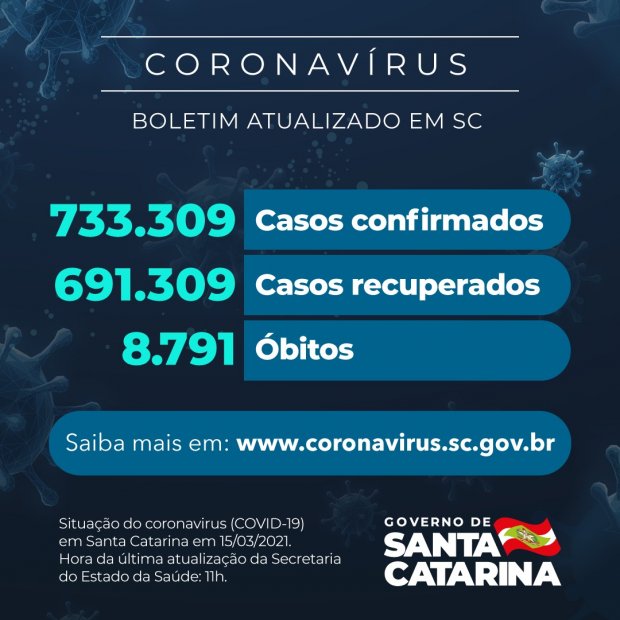 Boletim atualizado da COVID-19 em Santa Catarina em 15/03/2021. Casos confirmados: 733.309. Casos recuperados: 691.309. Óbitos: 8.791.
