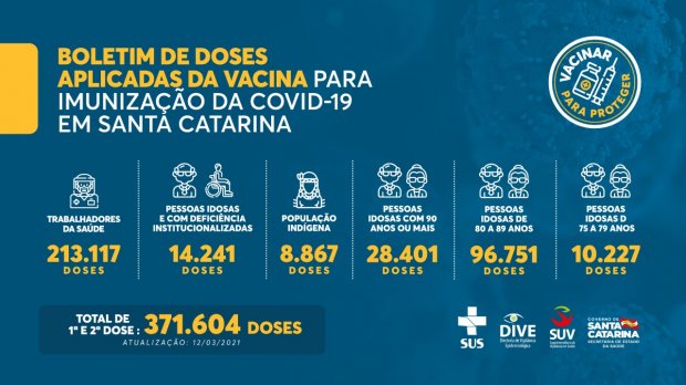 Boletim informativo digital mostrando dados da vacinação contra COVID-19 em Santa Catarina, com destaque para '371,6 mil doses aplicadas' e gráficos de acompanhamento.