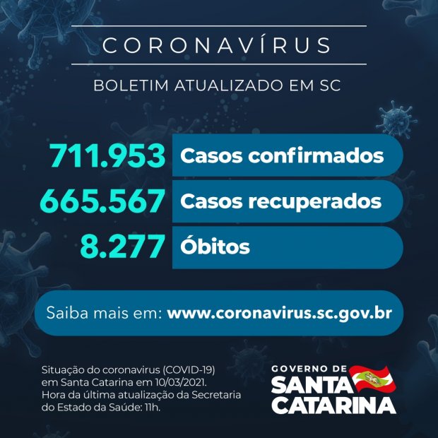 Boletim atualizado da COVID-19 em Santa Catarina em 10/03/2021. Casos confirmados: 711.953. Casos recuperados: 665.567. Óbitos: 8.277.