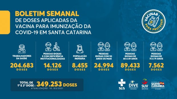 Boletim Semanal de doses aplicadas de vacina do COVID-19