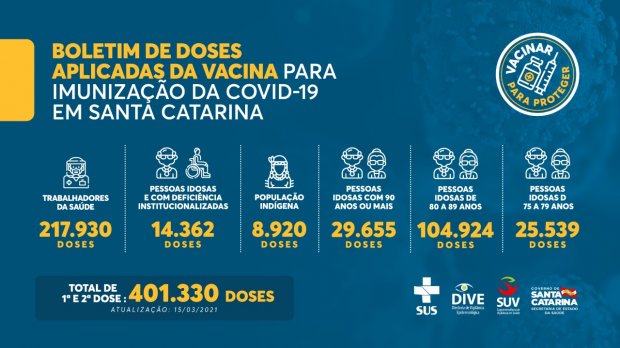 Boletim Semanal de doses aplicadas de vacina do COVID-19