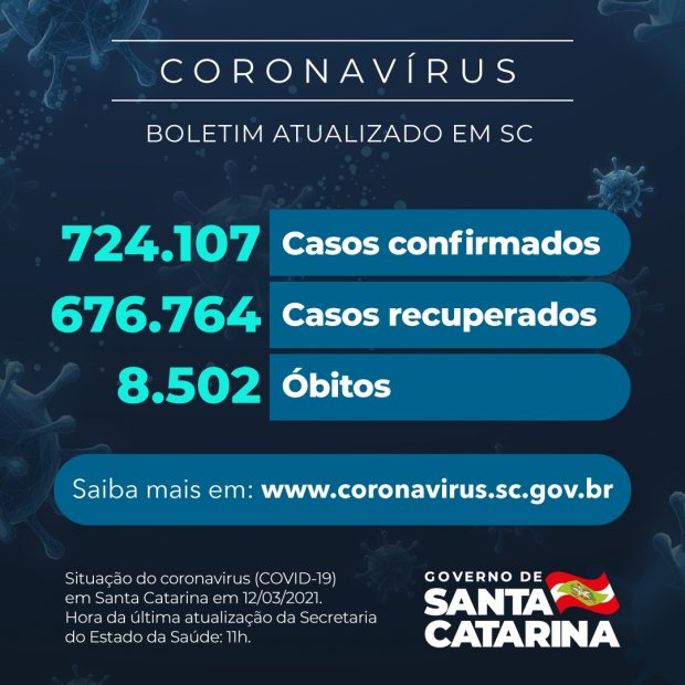 Boletim atualizado da COVID-19 em Santa Catarina em 12/03/2021. Casos confirmados: 724.107. Casos recuperados: 676.764. Óbitos: 8.502.