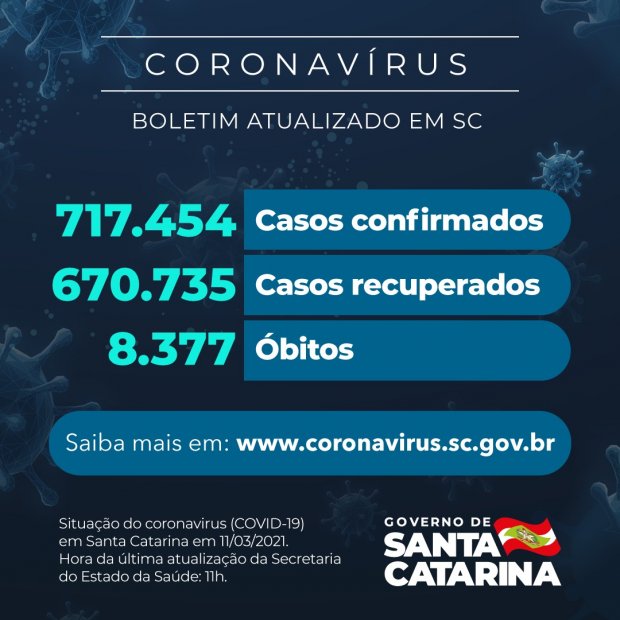 Boletim atualizado da COVID-19 em Santa Catarina em 11/03/2021. Casos confirmados: 717.454. Casos recuperados: 670.735. Óbitos: 8.377.