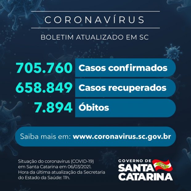Boletim atualizado da COVID-19 em Santa Catarina em 06/03/2021. Casos confirmados: 705.760. Casos recuperados: 658.849. Óbitos: 7.894.