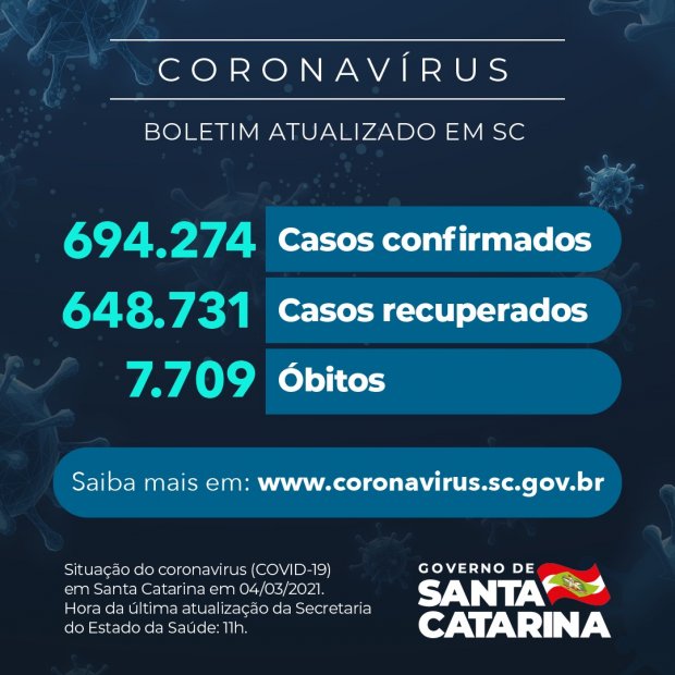 Este é o boletim atualizado da COVID-19 em Santa Catarina, divulgado pelo Governo do Estado em 04 de março de 2021. Os dados apresentados são:  Casos confirmados: 694.274  Casos recuperados: 648.731  Óbitos: 7.709  A atualização foi feita às 11h, segundo a Secretaria de Estado da Saúde. Mais informações estão disponíveis no site: www.coronavirus.sc.gov.br.