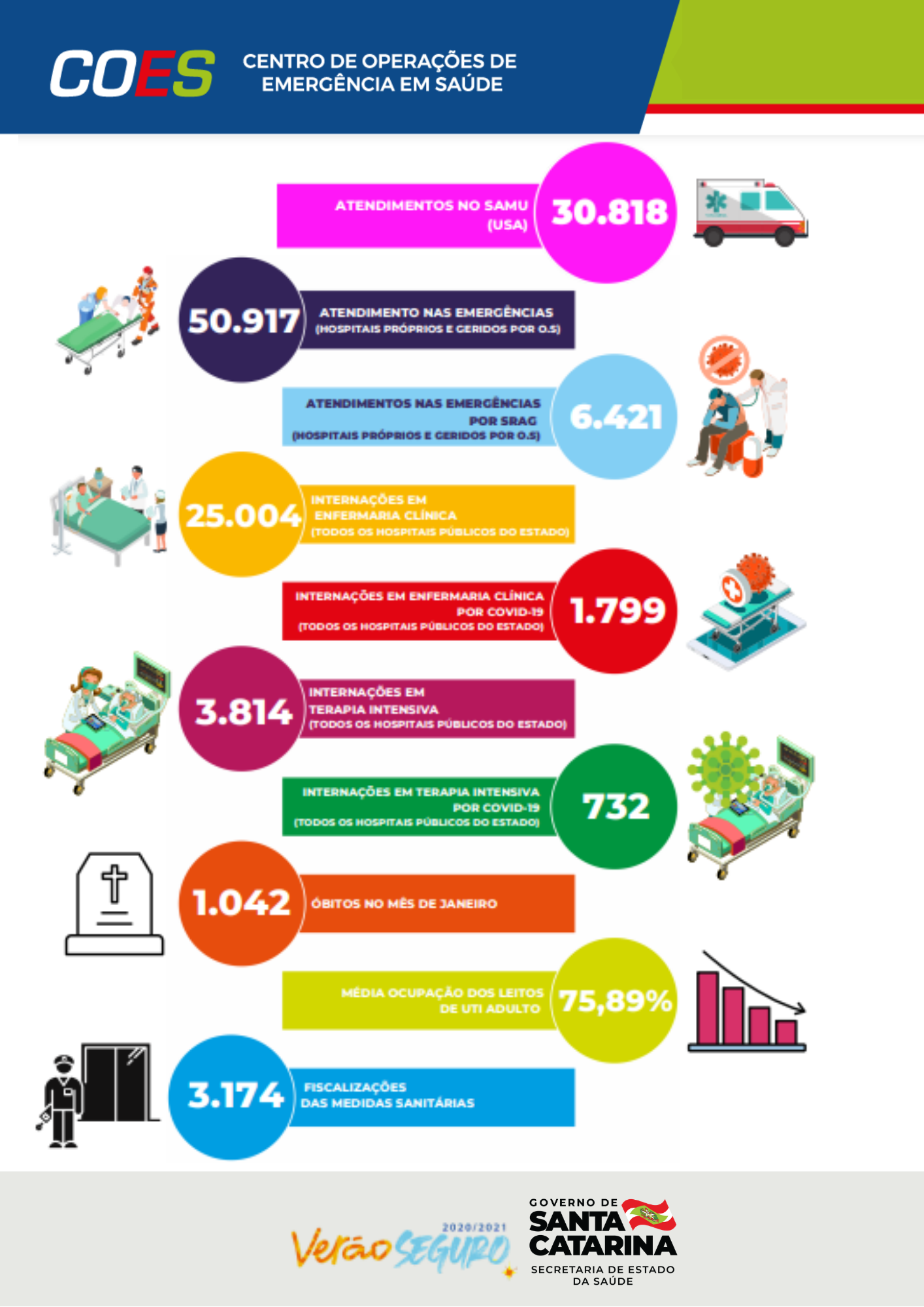Infográfico do COES com dados de atendimentos e internações em Santa Catarina durante a Operação Verão 2020/2021. Inclui números de atendimentos no SAMU (30.818), emergências (50.917), internações clínicas (25.004), internações por COVID-19 (1.799), UTI (3.814), UTI por COVID-19 (732), óbitos em janeiro (1.042), média de ocupação de leitos de UTI adulto (75,89%) e fiscalizações sanitárias (3.174). No rodapé, logotipos da campanha Verão Seguro e do Governo de Santa Catarina.