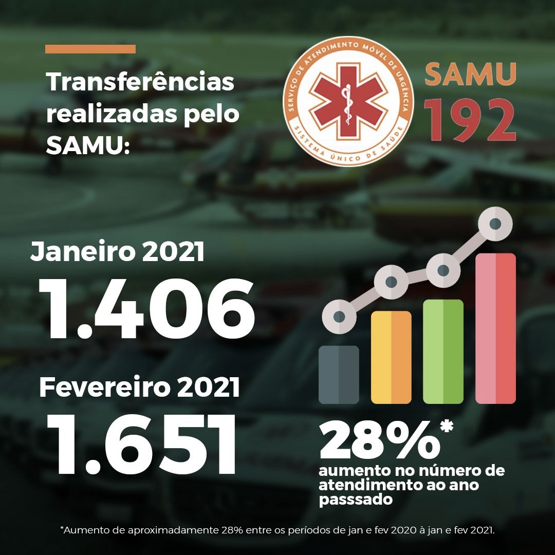 Informativo do SAMU sobre transferências realizadas em 2021. Em janeiro foram 1.406 e em fevereiro 1.651. A imagem destaca um aumento de 28% nos atendimentos em comparação com o mesmo período do ano anterior. Há o logotipo do SAMU 192 e um gráfico de barras com tendência de alta.