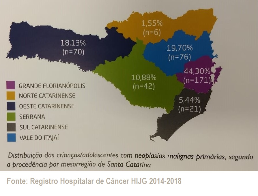 Mapa de Santa Catarina colorido por mesorregiões, mostrando a distribuição percentual e o número de casos (n) de crianças e adolescentes com neoplasias malignas primárias entre 2014 e 2018, segundo o Registro Hospitalar de Câncer do HIJG. As regiões são: Grande Florianópolis (44,30%, n=171), Norte Catarinense (1,55%, n=6), Oeste Catarinense (18,13%, n=70), Serrana (10,88%, n=42), Sul Catarinense (5,44%, n=21) e Vale do Itajaí (19,70%, n=76).