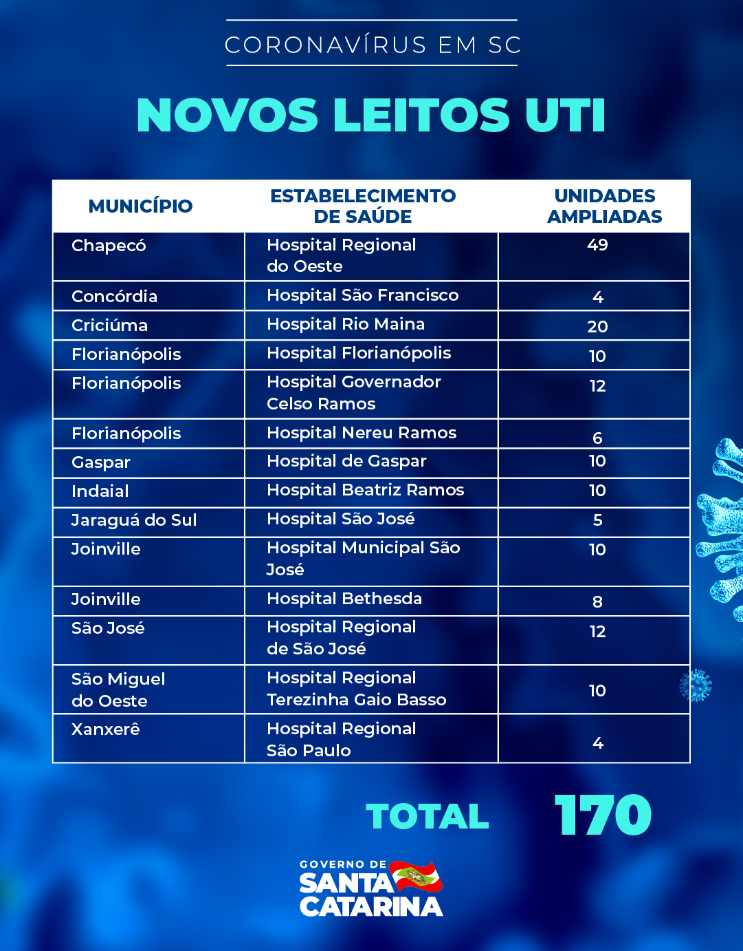 Tabela com o título 'Novos leitos UTI' mostra a ampliação de unidades de terapia intensiva em diversos municípios de Santa Catarina durante a pandemia de COVID-19. Chapecó lidera com 49 novos leitos no Hospital Regional do Oeste. Outros municípios incluem Concórdia, Criciúma, Florianópolis (com três hospitais), Gaspar, Indaial, Jaraguá do Sul, Joinville (com dois hospitais), São José, São Miguel do Oeste e Xanxerê. O total de novos leitos é 170. A imagem contém o logotipo do Governo de Santa Catarina na parte inferior.