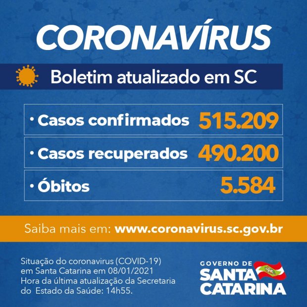 Cartaz informativo do Governo de Santa Catarina sobre a situação da COVID-19 em 08/01/2021. Dados apresentados: 515.209 casos confirmados, 490.200 casos recuperados e 5.584 óbitos.