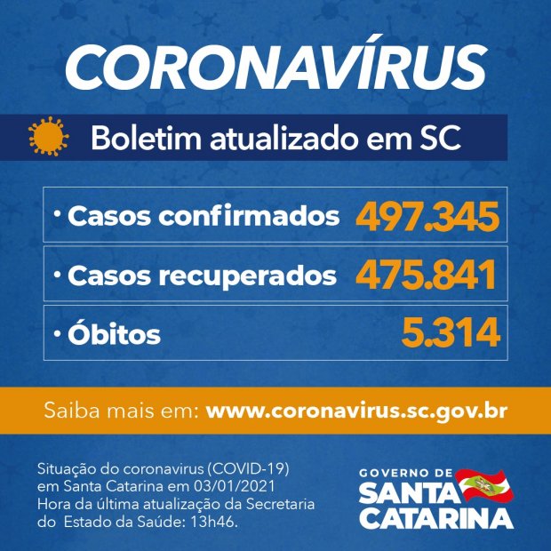 Boletim atualizado da COVID-19 em Santa Catarina em 03/01/2021. Casos confirmados: 497.345. Casos recuperados: 475.841. Óbitos: 5.314.