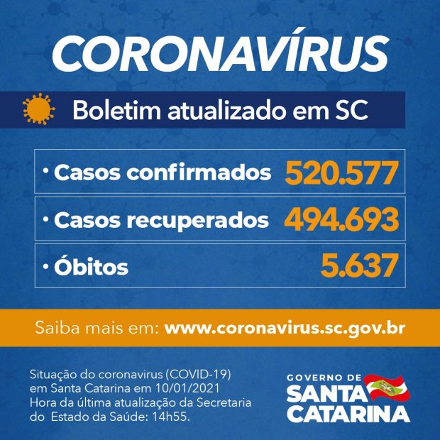 Boletim da COVID-19 divulgado pelo Governo de Santa Catarina em 10 de janeiro de 2021. Informa 520.577 casos confirmados, 494.693 casos recuperados e 5.637 óbitos. Atualização feita pela Secretaria de Estado da Saúde às 14h55. Inclui o site www.coronavirus.sc.gov.br para mais informações.