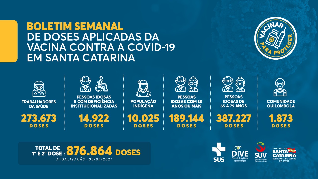 Boletim Semanal de doses aplicadas de vacina do COVID-19