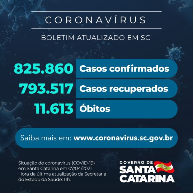 Boletim atualizado da COVID-19 em Santa Catarina em 07/04/2021. Casos confirmados: 825.860. Casos recuperados: 793.517. Óbitos: 11.613.