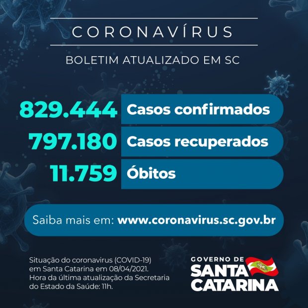 Boletim atualizado da COVID-19 em Santa Catarina em 08/04/2021. Casos confirmados: 829.444. Casos recuperados: 797.180. Óbitos: 11.759.