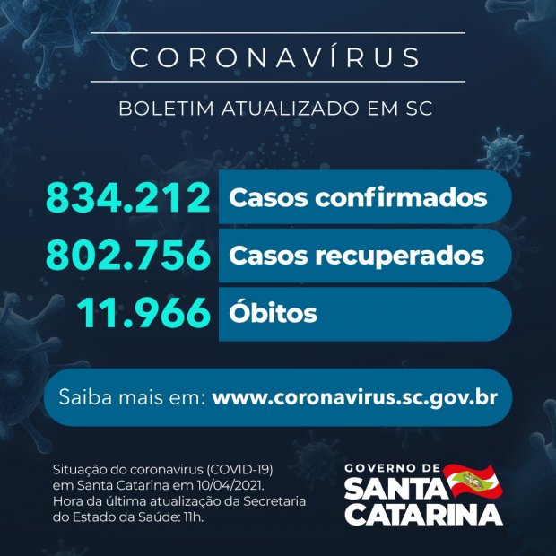 Boletim atualizado da COVID-19 em Santa Catarina em 10/04/2021. Casos confirmados: 834.212. Casos recuperados: 802.756. Óbitos: 11.966.
