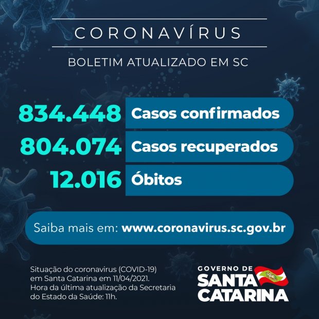 Boletim atualizado da COVID-19 em Santa Catarina em 11/04/2021. Casos confirmados: 834.448. Casos recuperados: 804.074. Óbitos: 12.016.