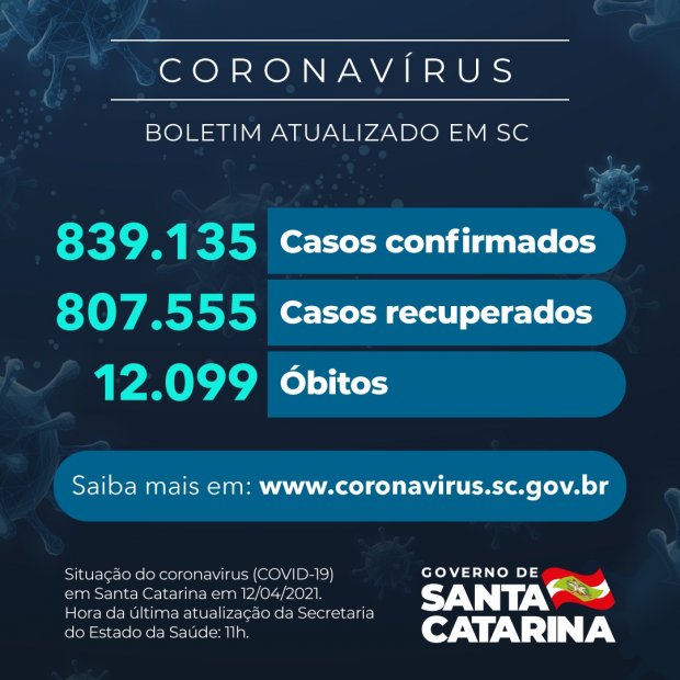 Boletim atualizado da COVID-19 em Santa Catarina em 12/04/2021. Casos confirmados: 839.135. Casos recuperados: 807.555. Óbitos: 12.099.