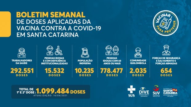 Boletim Semanal de doses aplicadas de vacina do COVID-19