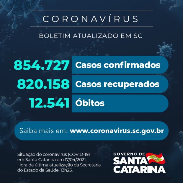 Boletim atualizado da COVID-19 em Santa Catarina em 17/04/2021. Casos confirmados: 854.727. Casos recuperados: 820.158. Óbitos: 12.541.