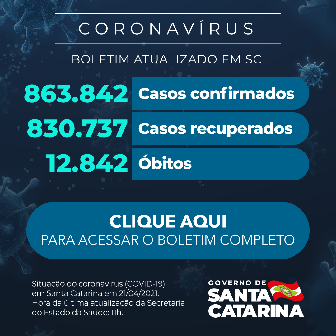 Boletim atualizado da COVID-19 em Santa Catarina em 21/04/2021. Casos confirmados: 863.842. Casos recuperados: 830.737. Óbitos: 12.842.