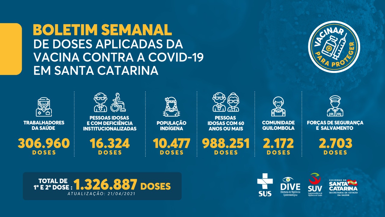 Boletim Semanal de doses aplicadas de vacina do COVID-19
