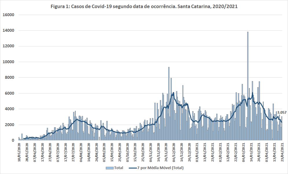 Gráfico de barras e linha mostra os casos de Covid-19 por data de ocorrência em Santa Catarina entre 2020 e 2021. As barras representam os casos diários e a linha azul escura indica a média móvel de 7 dias. O gráfico apresenta picos importantes em julho de 2020, dezembro de 2020 e março de 2021, sendo o maior deles em março de 2021. No canto inferior direito, é destacado o valor da média móvel de 3.057 casos em abril de 2021.