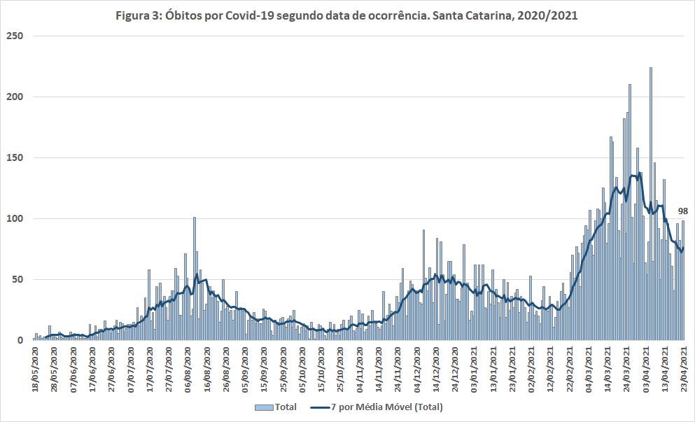 Gráfico de barras e linha apresenta os óbitos por Covid-19 em Santa Catarina entre maio de 2020 e abril de 2021, com dados por data de ocorrência. As barras mostram o total de mortes diárias, enquanto a linha azul escura representa a média móvel de 7 dias. Há dois picos principais: o primeiro em julho de 2020 e o segundo, mais acentuado, entre março e abril de 2021, atingindo mais de 200 mortes em um único dia. Ao final do gráfico, destaca-se o número de 98 óbitos registrados.
