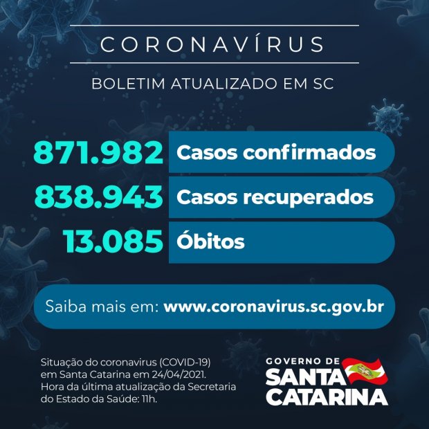 Boletim atualizado da COVID-19 em Santa Catarina em 24/04/2021. Casos confirmados: 871.982. Casos recuperados: 838.943. Óbitos: 13.085.