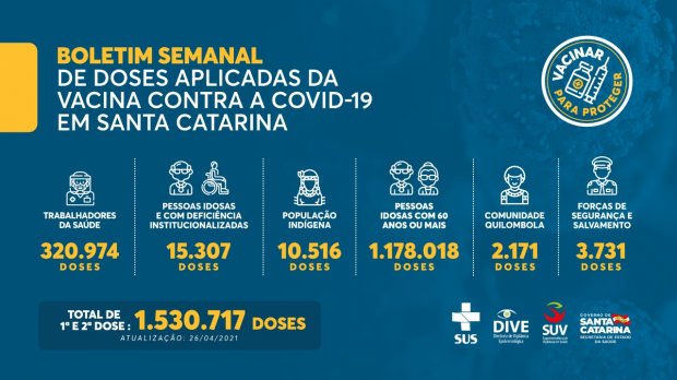 Boletim Semanal de doses aplicadas de vacina do COVID-19