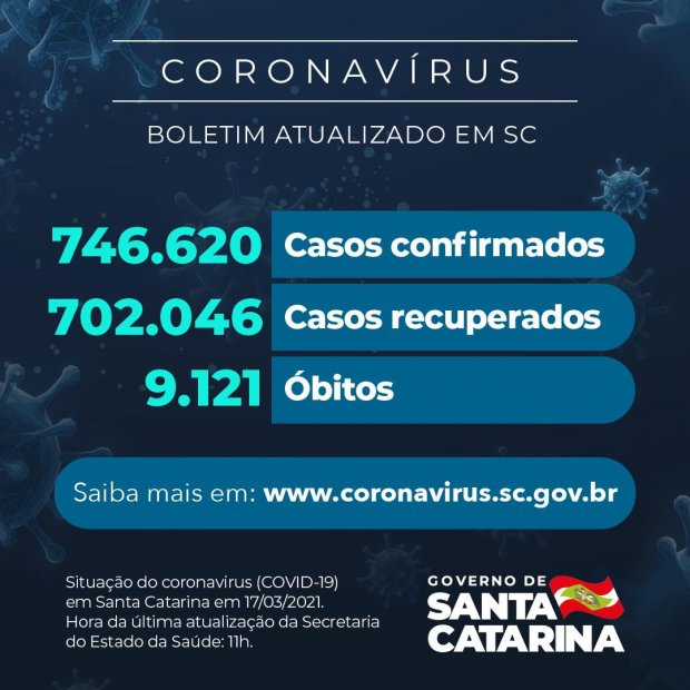 Boletim atualizado da COVID-19 em Santa Catarina em 17/03/2021. Casos confirmados: 746.620. Casos recuperados: 702.046. Óbitos: 9.121.