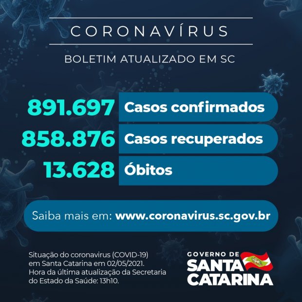 Boletim atualizado da COVID-19 em Santa Catarina em 01/05/2021. Casos confirmados: 890.577. Casos recuperados: 857.182. Óbitos: 13.592.