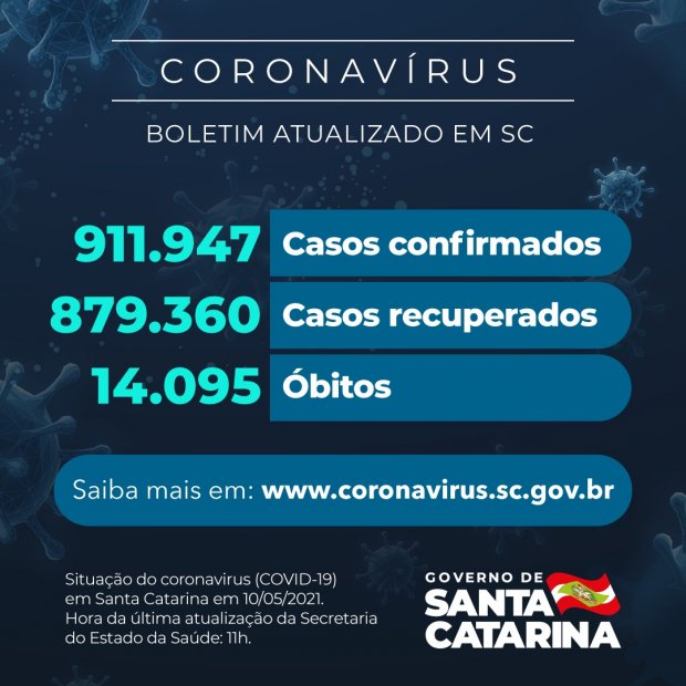 Boletim atualizado da COVID-19 em Santa Catarina em 10/05/2021. Casos confirmados: 911.947. Casos recuperados: 879.360. Óbitos: 14.095.
