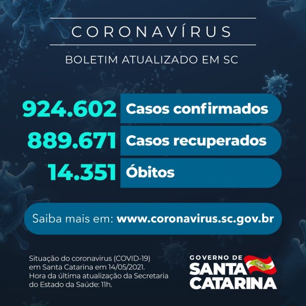 Boletim atualizado da COVID-19 em Santa Catarina em 14/05/2021. Casos confirmados: 924.602. Casos recuperados: 889.671. Óbitos: 14.351.