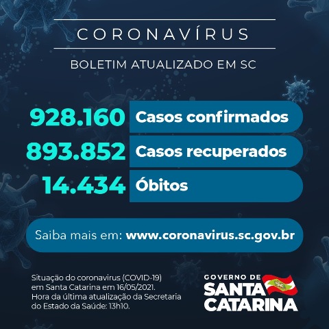 Boletim atualizado da COVID-19 em Santa Catarina em 16/05/2021. Casos confirmados: 928.160. Casos recuperados: 893.852. Óbitos: 14.434.