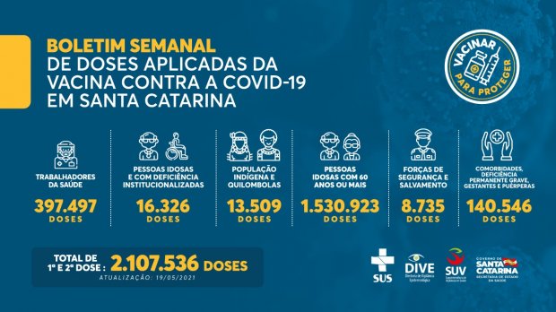 Boletim Semanal de doses aplicadas de vacina do COVID-19