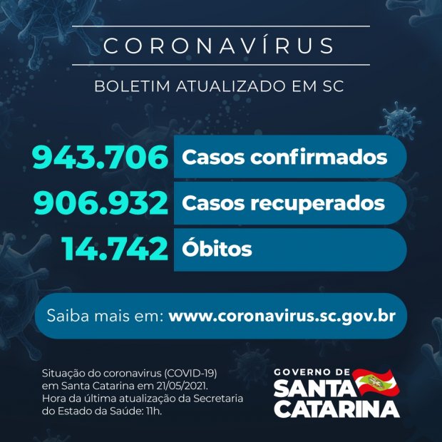 Boletim atualizado da COVID-19 em Santa Catarina em 21/05/2021. Casos confirmados: 943.706. Casos recuperados: 906.932. Óbitos: 14.742.