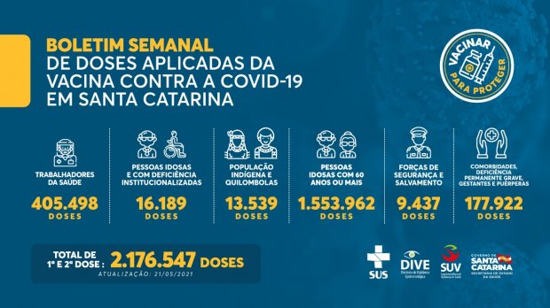 Boletim Semanal de doses aplicadas de vacina do COVID-19