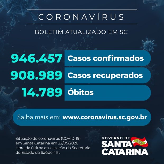 Boletim atualizado da COVID-19 em Santa Catarina em 22/05/2021. Casos confirmados: 946.457. Casos recuperados: 908.989. Óbitos: 14.789.