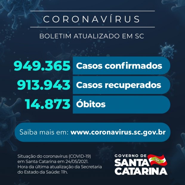 Boletim atualizado da COVID-19 em Santa Catarina em 24/05/2021. Casos confirmados: 949.365. Casos recuperados: 913.943. Óbitos: 14.873.
