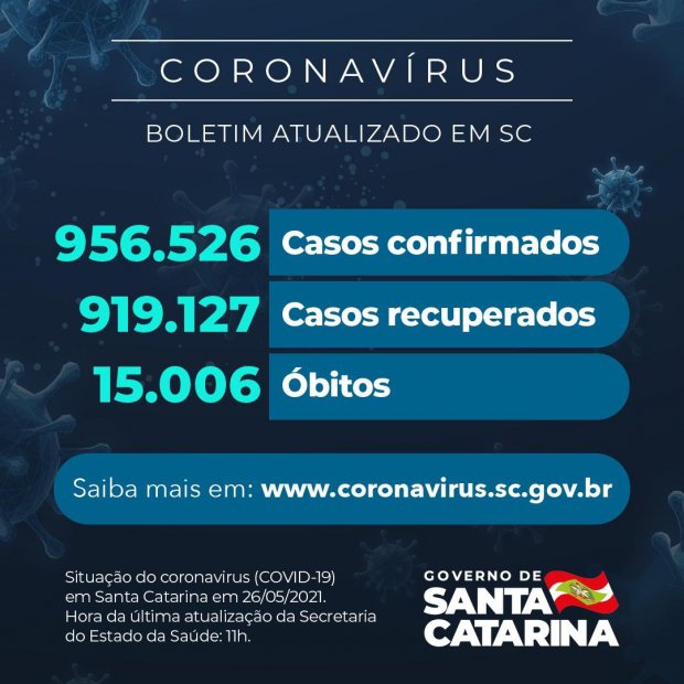Boletim atualizado da COVID-19 em Santa Catarina em 26/05/2021. Casos confirmados: 956.526. Casos recuperados: 919.127. Óbitos: 15.006.