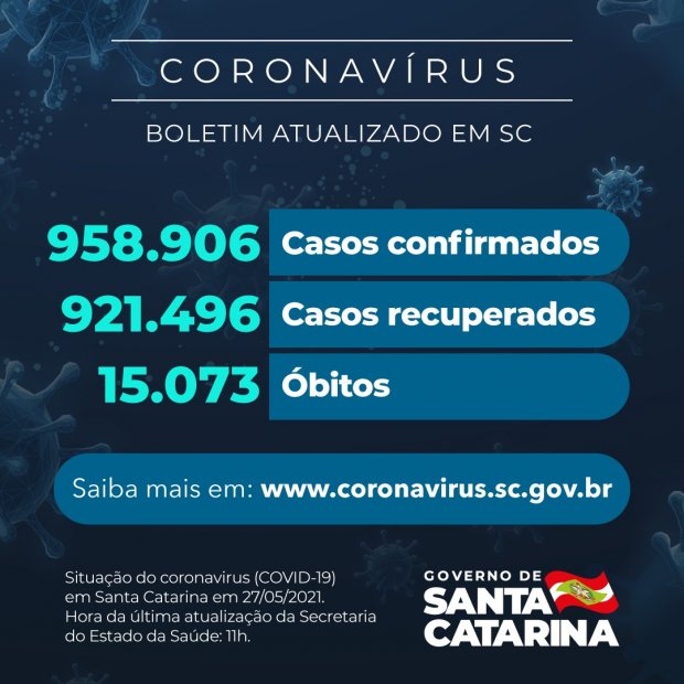Boletim atualizado da COVID-19 em Santa Catarina em 21/05/2021. Casos confirmados: 958.906. Casos recuperados: 921.496. Óbitos: 15.073.
