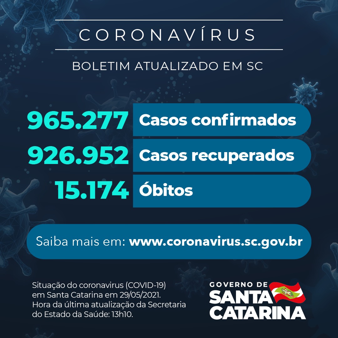 Boletim atualizado da COVID-19 em Santa Catarina em 29/05/2021. Estado confirma 965.277 casos, 926.952 recuperados e 15.174 mortes
