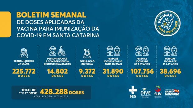 Boletim Semanal de doses aplicadas de vacina do COVID-19