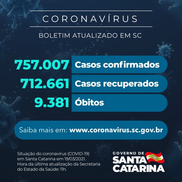 Boletim atualizado da COVID-19 em Santa Catarina em 03/01/2021. Casos confirmados: 757.007. Casos recuperados: 712.661. Óbitos:  9.381.